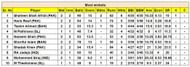 Asia Cup 2023 Most Wickets